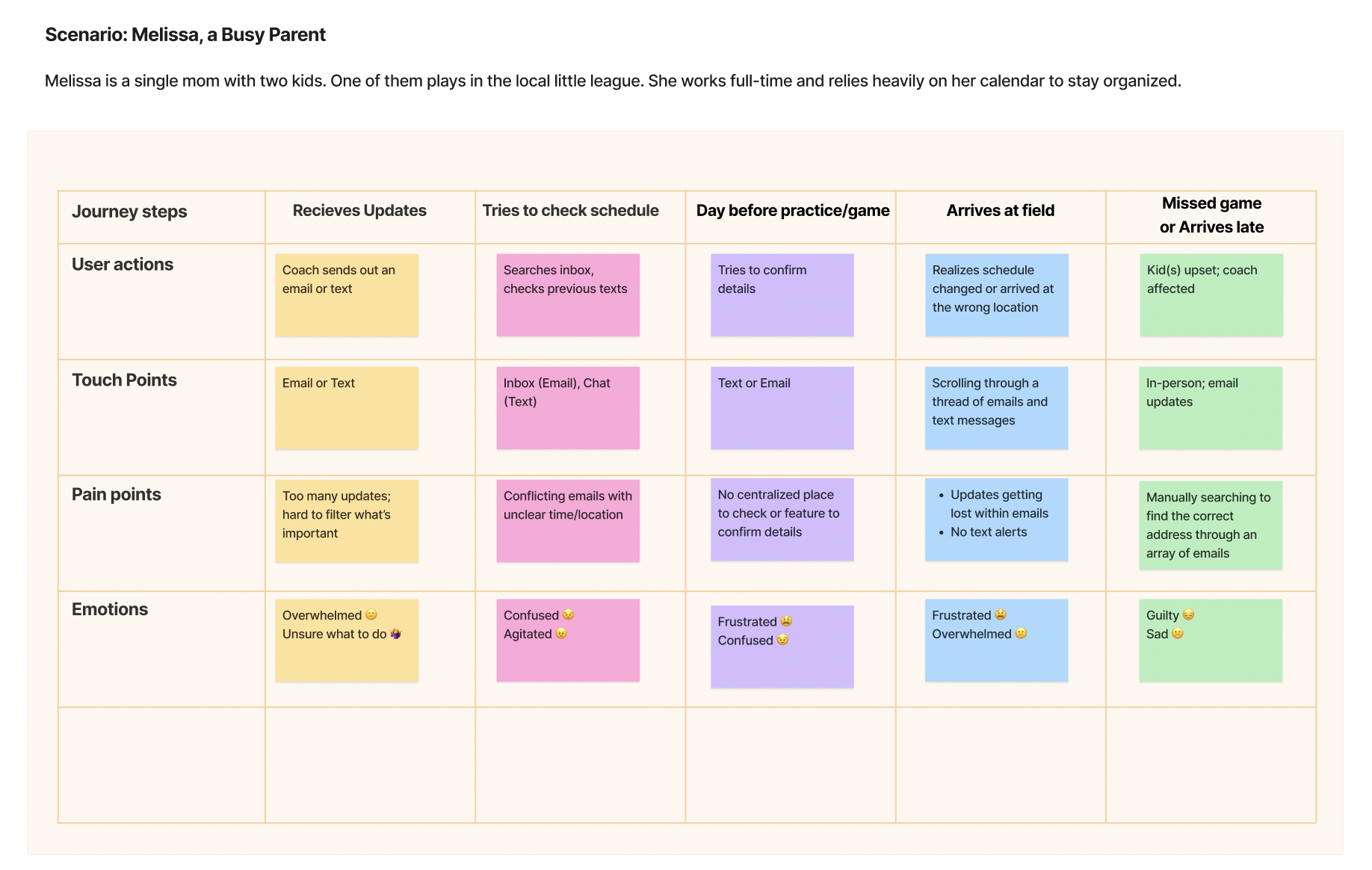 Journey map for communication pain points